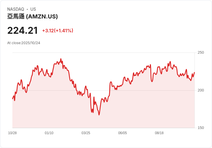 亞馬遜 (AMZN) 擴充套件快速配送服務至阿聯酋,15分鐘送達日常必需品!