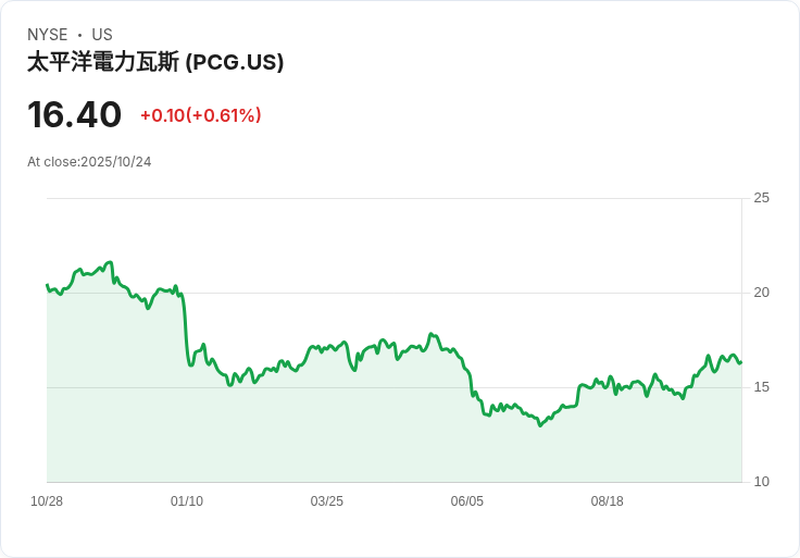 【財報電話會議】PG&E第三季度財報揭示未來展望,CEO強調穩定增長策略!