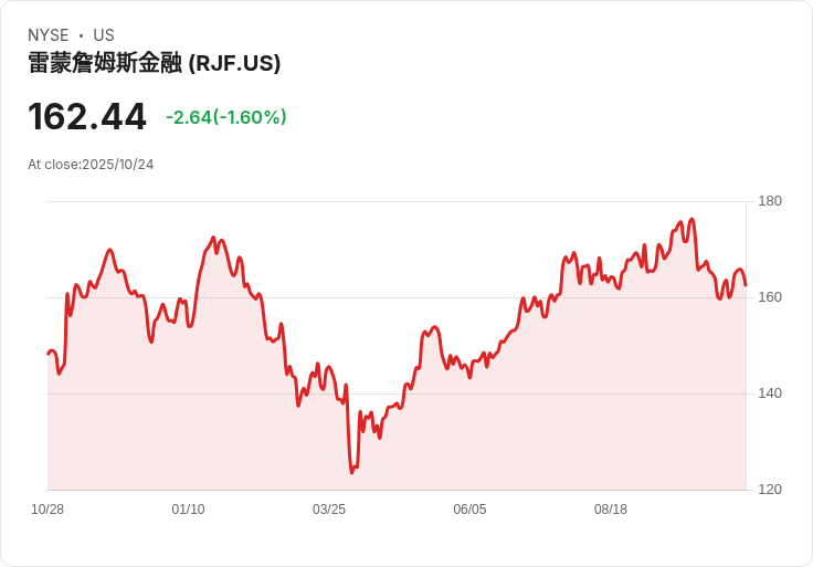 【財報電話會議】Raymond James Financial 2025年Q4財報揭示未來增長潛力！