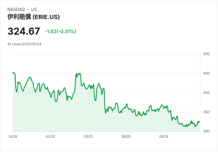 保險監管新聞將如何影響Erie Indemnity 2025年估值？