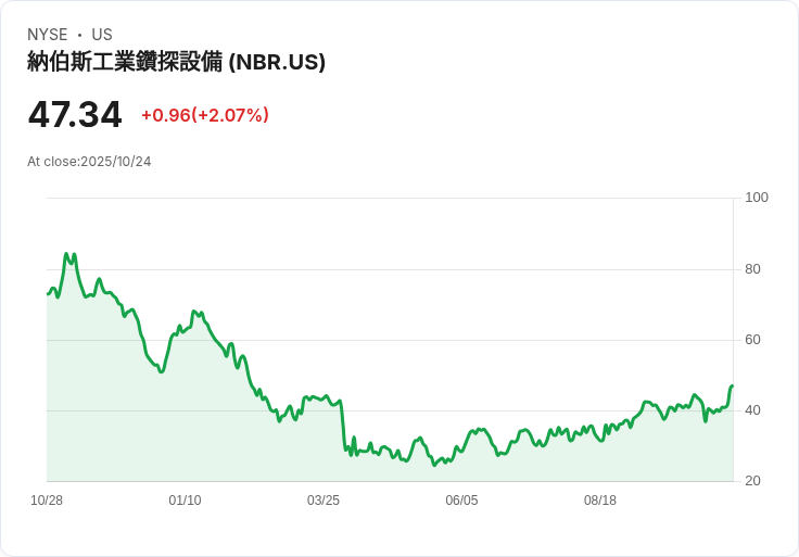 分析師意見交鋒：Nabors Industries新合約與指引改變股市故事