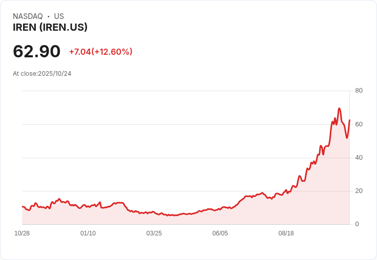 BTIG看好IREN Limited (IREN)，強調其在AI與共置市場的優勢