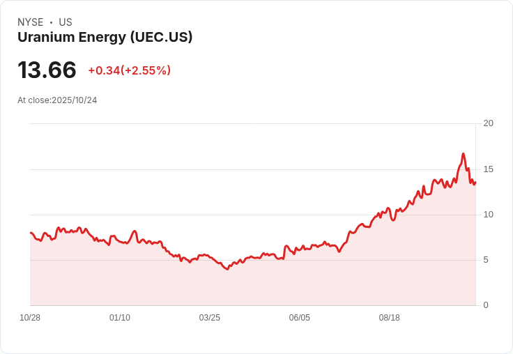 鈾能能源（UEC）股價飆升79％！未來增長潛力是否仍被低估？