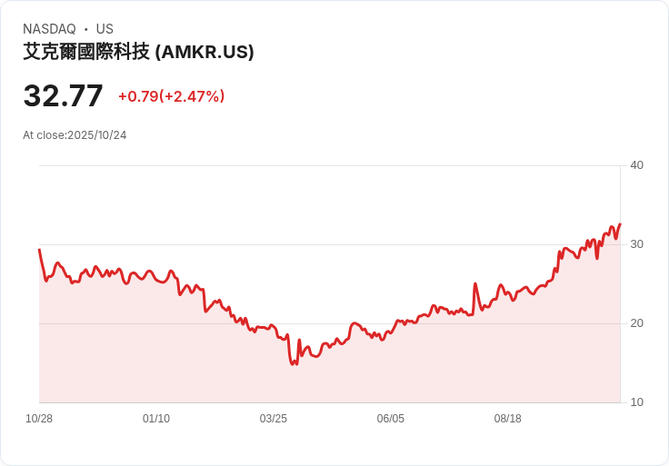 安可科技 (AMKR) 第三季財報即將揭曉:投資者必知的關鍵資訊!