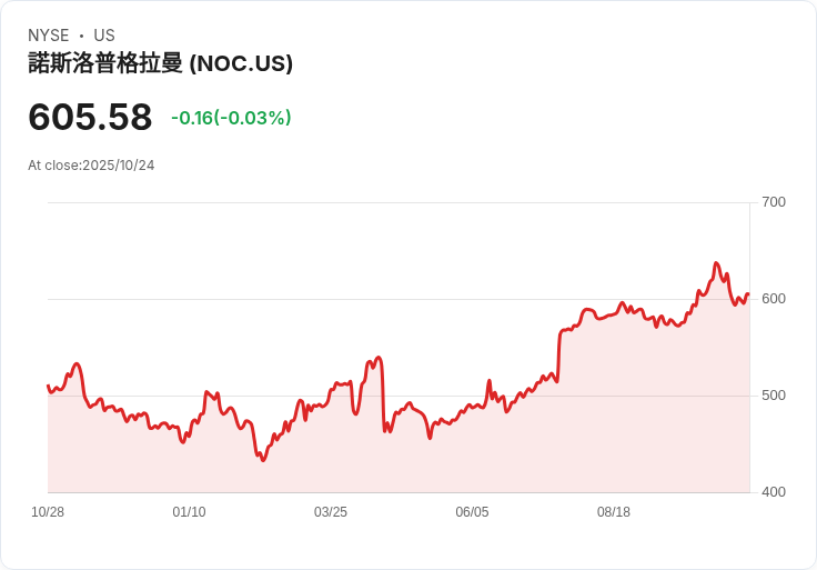 北方格魯曼(NOC)瞄準年底更多空軍B-21合約,未來前景可期!