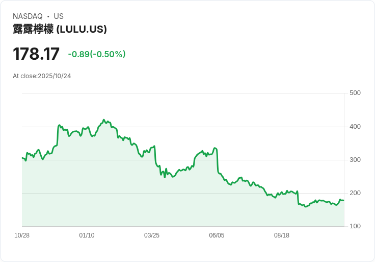 Lululemon股價展望轉向謹慎，分析師意見分歧持續加劇！