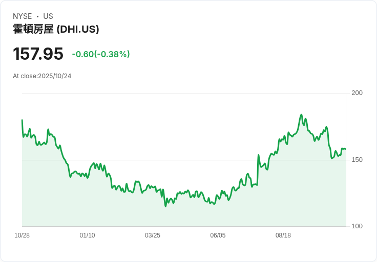 威爾斯法戈看好D.R. Horton, Inc. (DHI)，維持買入評等及190美元目標價！