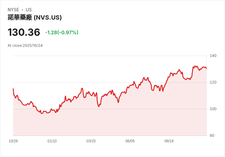 藥廠巨頭諾華接近收購Avidity生技公司 每股報價超過70美元!