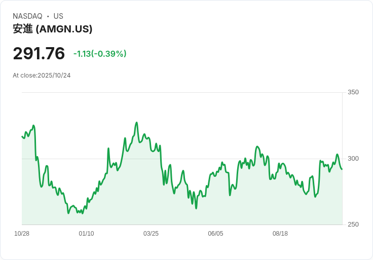 阿莫根股價飆升6.9％，投資者該如何抉擇？