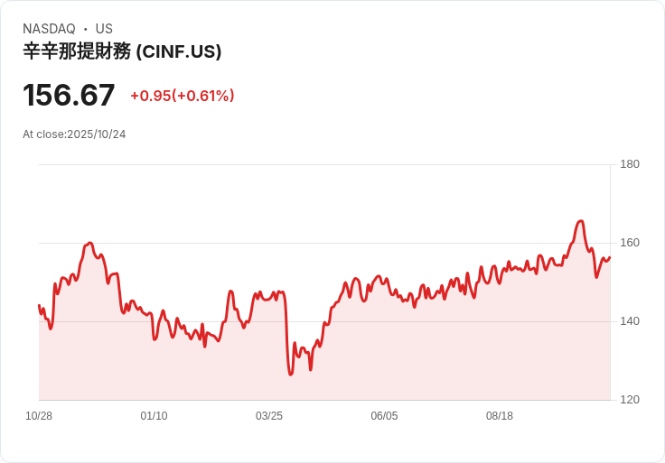 辛辛那提金融(CINF)明日公佈財報，投資者該如何應對？