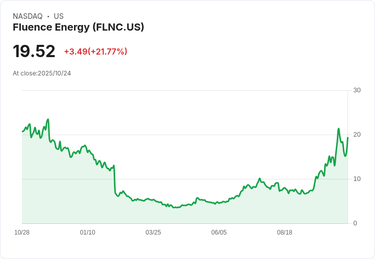 Fluence Energy (FLNC) 股價飆升21.8％！AI熱潮引資金湧入