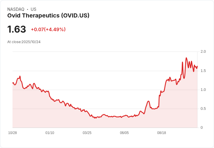 B. Riley 將 Ovid Therapeutics (OVID) 價位目標上調至 $5,強勁 OV329 第一期資料引發市場熱潮!