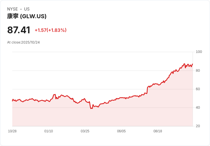 矽谷玻璃創新浪潮，科爾寧股價上漲87％是否合理？
