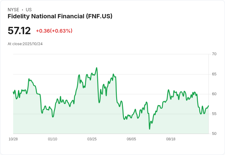 富達國家金融(FNF)股價小幅上漲,市場對其未來估值持樂觀態度!