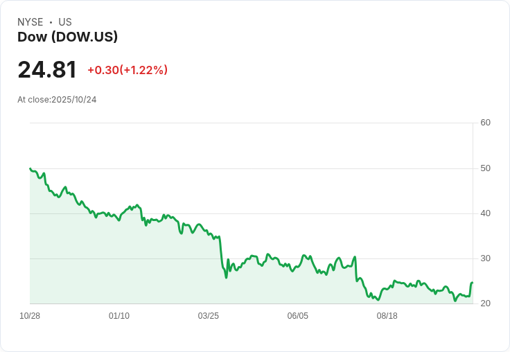 【財報電話會議】Dow Inc.第三季度財報揭示未來挑戰與機遇!