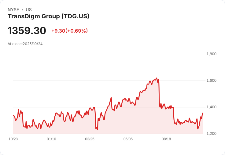 TransDigm集團(TDG)能否在2025年成為十大防務股票之一?
