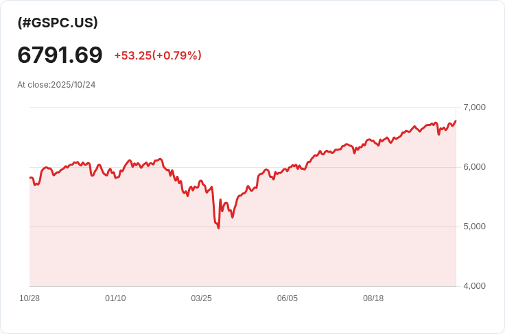 美國股市再創歷史新高 大型科技股集體上漲迎接關鍵財報