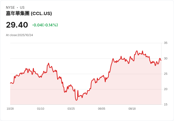 三大理由告訴你為何現在是購買嘉年華郵輪股票的最佳時機！