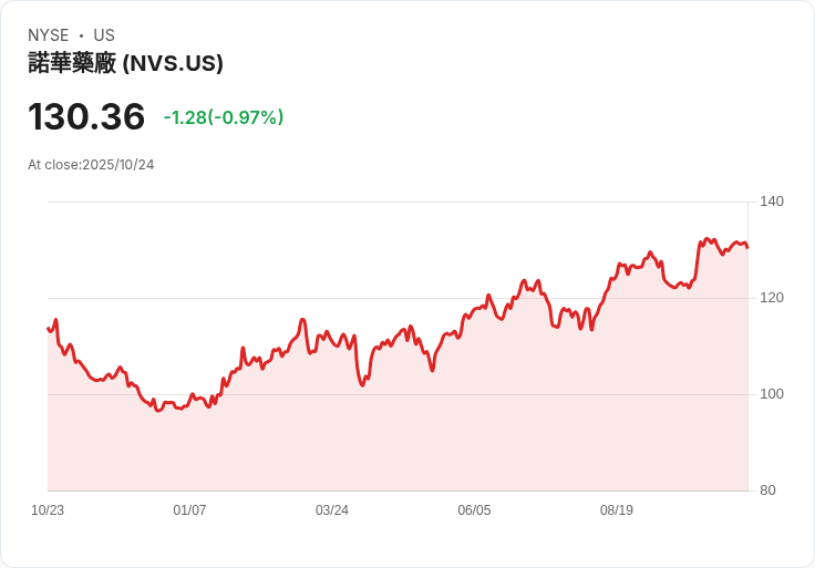 Novartis瘋狂收購潮：生技巨頭攜手Avidity搶攻罕見肌肉疾病市場，全球併購熱潮再掀新波瀾