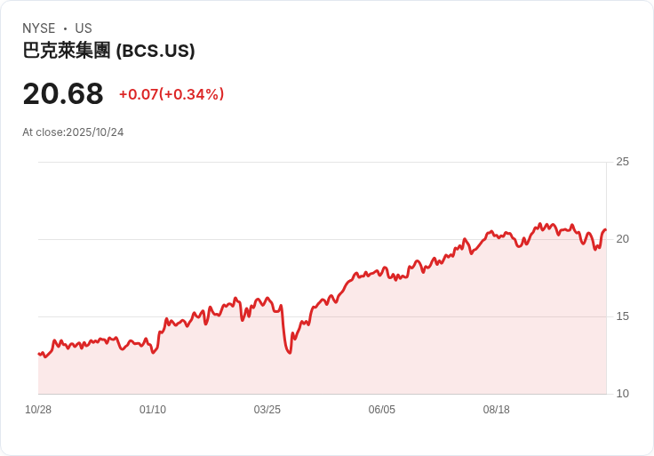 巴克萊銀行重返沙烏地阿拉伯，11年缺席後再度展開業務！