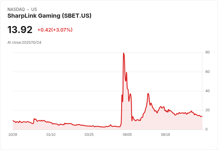 Sharplink Gaming 斥資8000萬美元增持以太幣，打破長達一個月的沉寂！