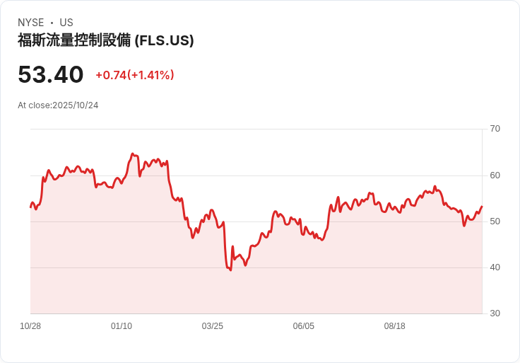 Flowserve (FLS) 明日公佈財報,投資者該如何應對?