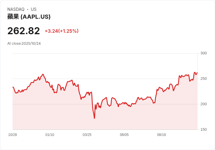 巴菲特遭S&P 500重創,投資王的光環黯然失色!