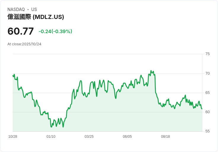 龍頭零食品牌Mondelez引進生成式AI 技術，預計降低行銷成本達50％！