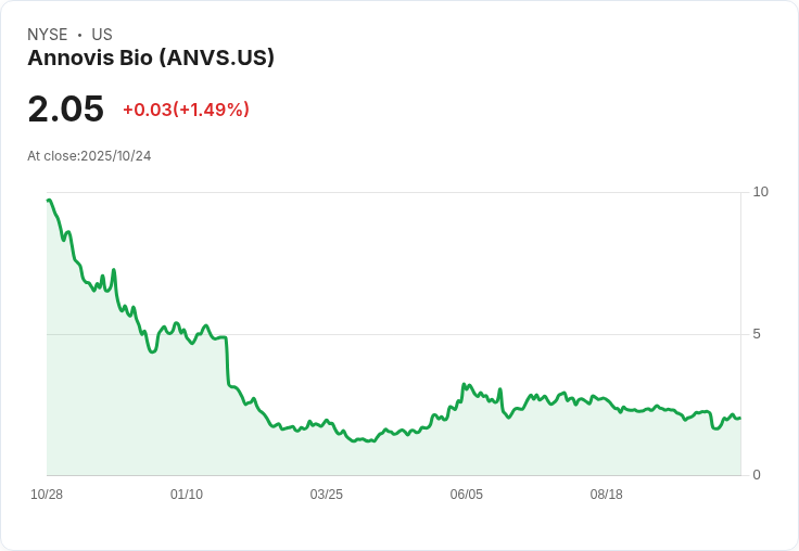 Annovis Bio宣佈以每股2.05美元發行340萬美元普通股，資金用途明確！