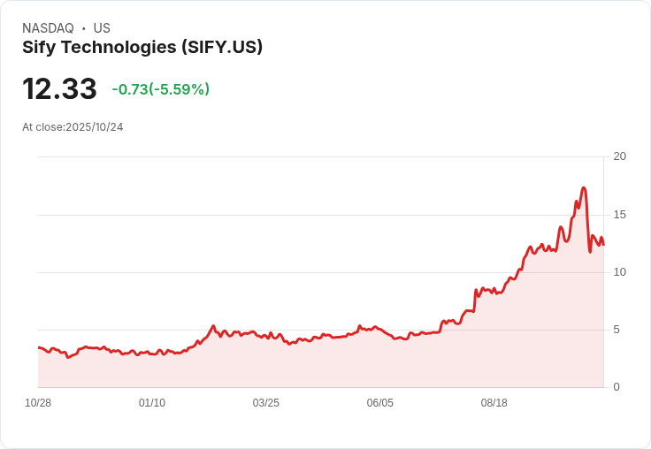 Sify Technologies第二季財報出爐:營收增長卻虧損擴大,前景堪憂!