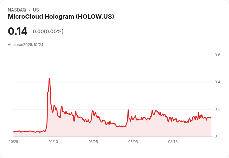微雲全息預測2025年淨利將超過3.5億人民幣，扭轉虧損局面！