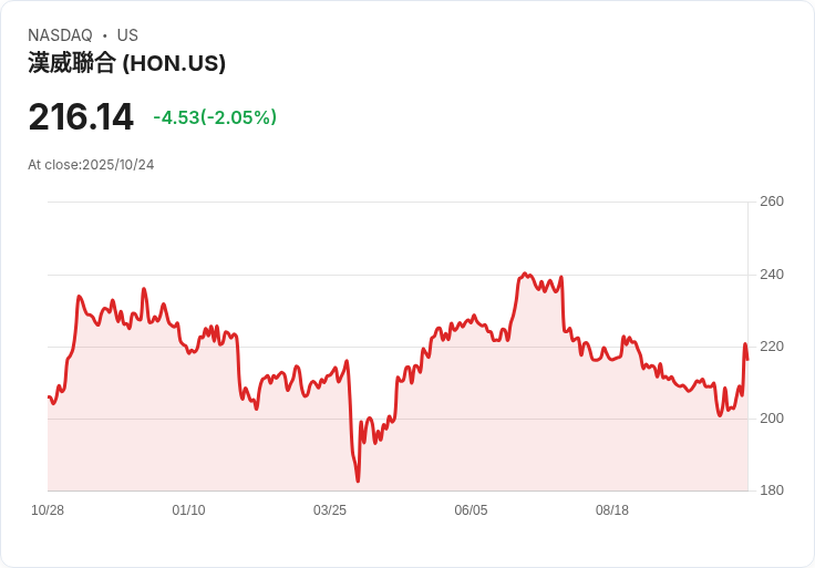 Honeywell獲RBC Capital升評，預示2026年分拆前的成長契機！
