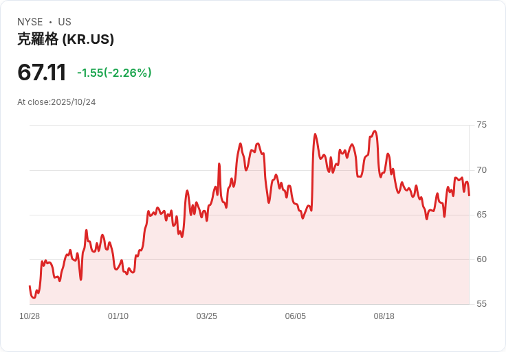 克羅格股價漲幅20％後仍然便宜嗎？新科技夥伴關係引發投資者熱議！