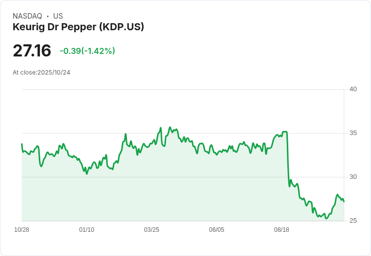 Keurig Dr Pepper第三季銷售增長超過10％！全線產品表現亮眼
