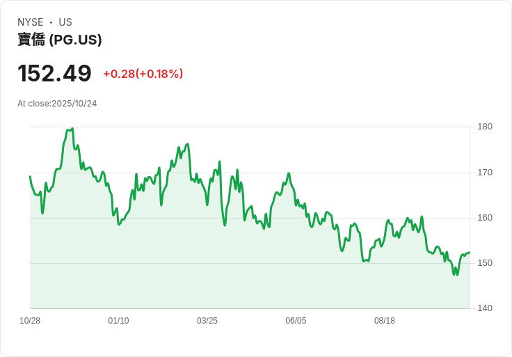 P&G逆勢而上：即使面對通脹，消費者仍願為Tide和Gillette付出更高價格！