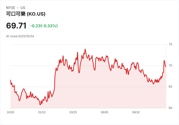 KKR驚人出手！欲收購可口可樂旗下Costa Coffee咖啡連鎖