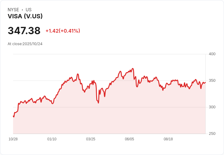 Visa 第四季財報前瞻：消費與旅遊能否持續推動增長？