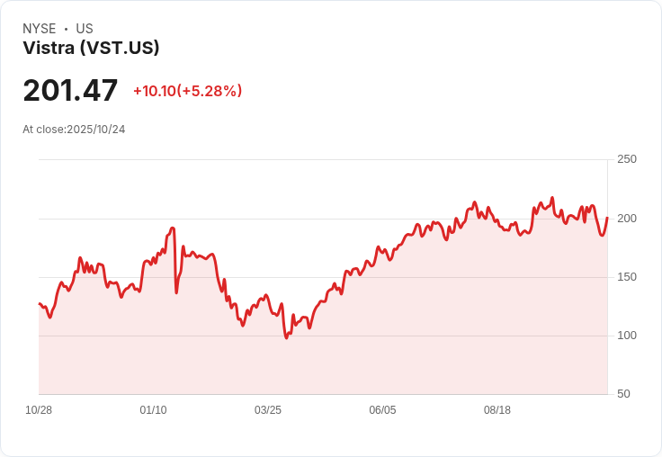 Vistra (VST) 股價飆升63%!投資者該如何評估未來潛力?