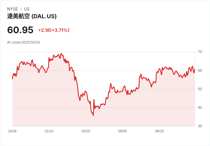 達美航空首航沙烏地阿拉伯!亞特蘭大直飛利雅德服務即將啟動