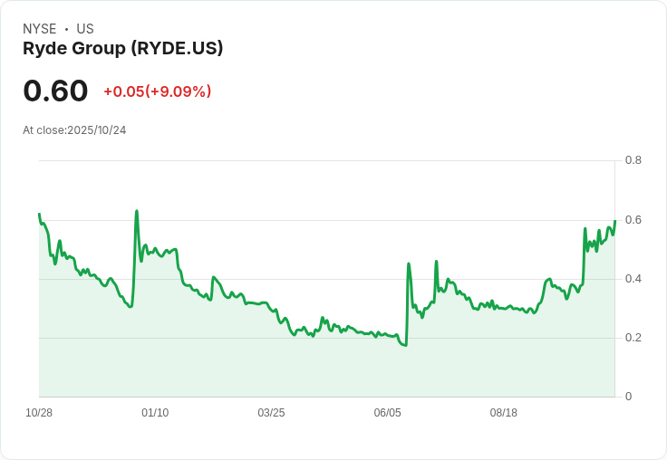 Ryde Group 獲得 NYSE American 警告信,股價異常波動引發關注!