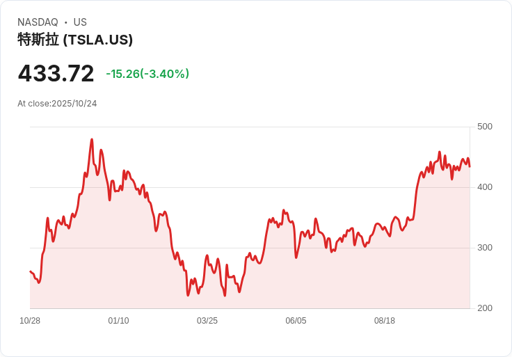 特斯拉CEO薪資包引發爭議！若不獲批准，馬斯克可能離開