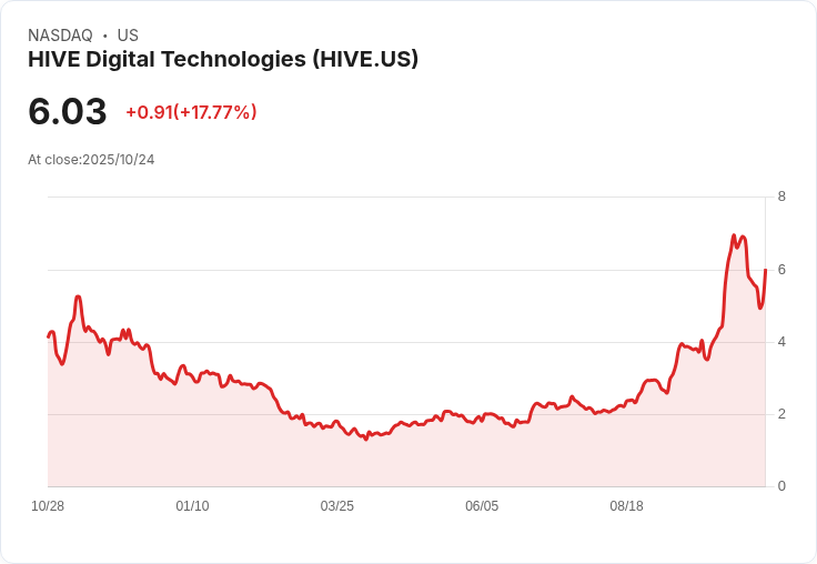 HIVE數位技術全球位元幣挖礦能力突破22 EH/s，年增267％！