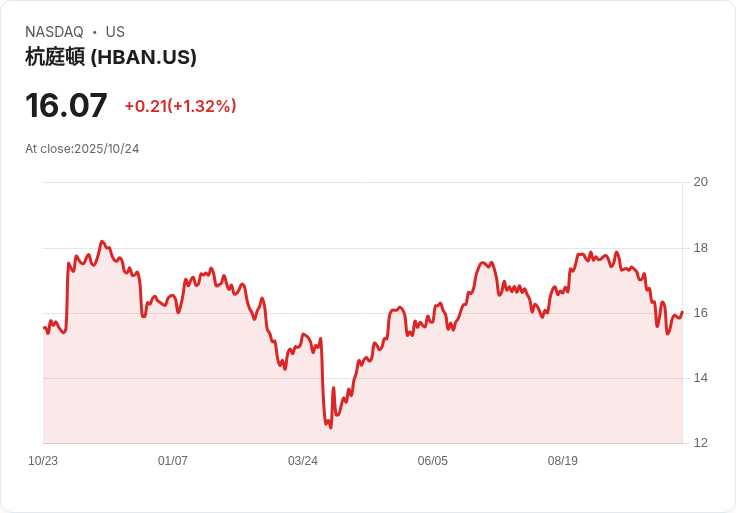 美國銀行業併購潮升溫，Huntington Bancshares重金收購Cadence Bank擴展南方版圖