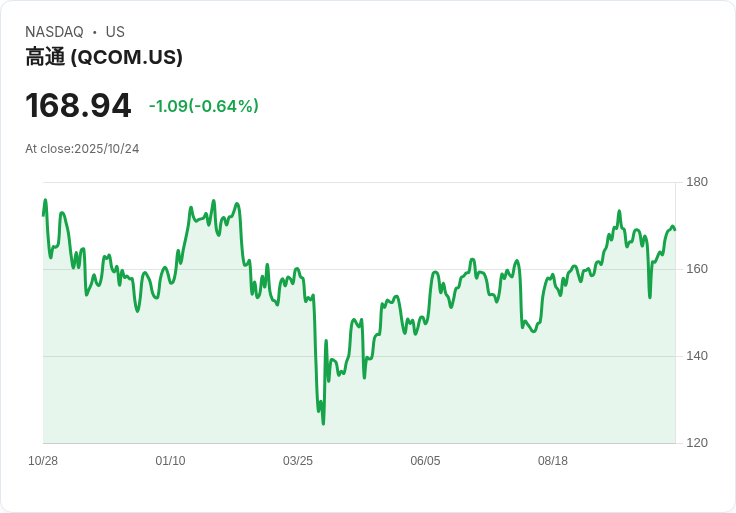 高通推出AI晶片挑戰AMD與Nvidia，股價飆升15％！