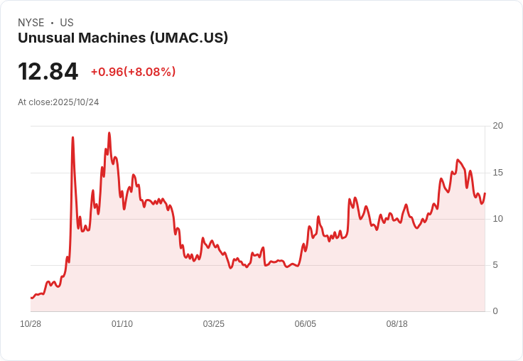 不尋常機器（UMAC）獲得美軍創紀錄無人機零件合約，投資前景或將改變！