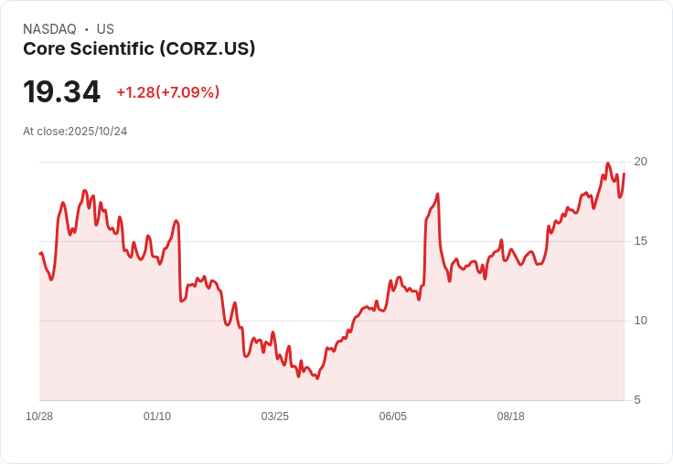 Core Scientific第三季財報出爐！虧損超預期，營收驟降14.9％