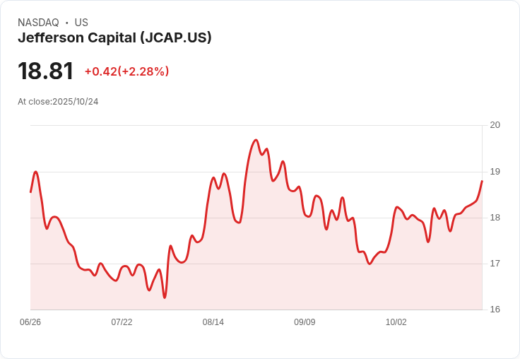 傳奇收購!Jefferson Capital 以4.88億美元獲得信用卡資產組合!