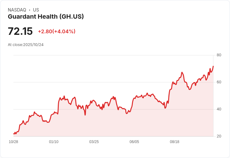 Guardant Health 與 Zephyr AI 聯手探索癌症治療新生物標記！