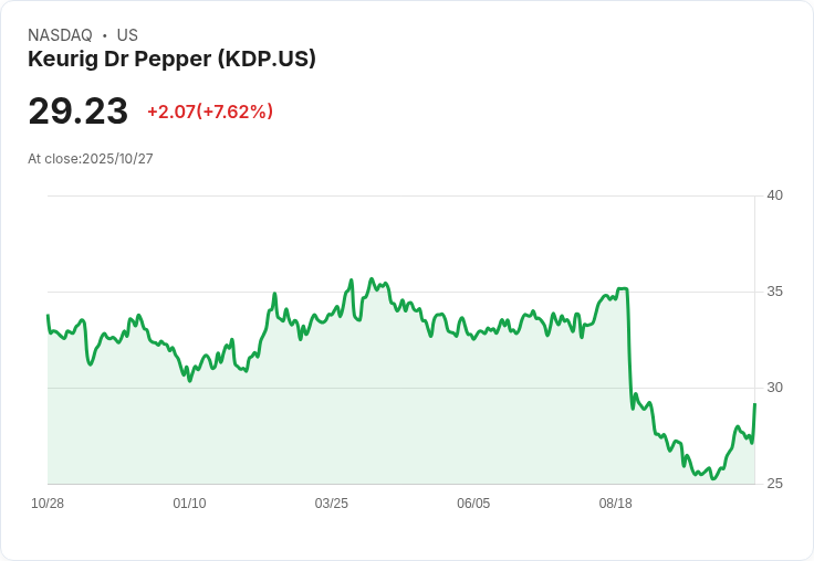 Keurig Dr Pepper攜手Apollo與KKR注入70億美元，解決股東對合併後財務的擔憂！