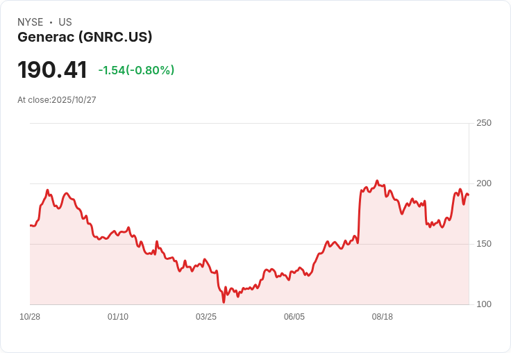 Generac (GNRC) 第三季財報即將出爐，預期成長乏力但市場情緒回暖！